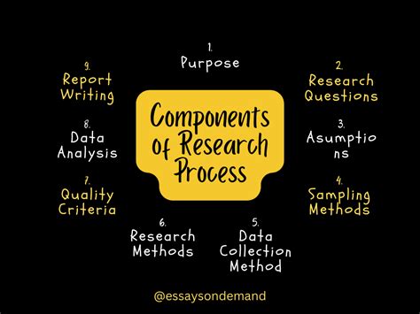 Image result for Key Components of Research Process