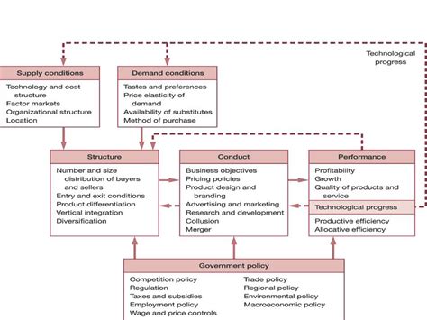 Image result for Industrial Economics