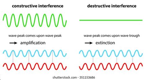 Image result for Constructive Destructive Interference