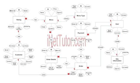 Image result for Relational Database for Ordering ER-Diagram