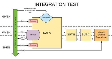 Afbeeldingsresultaten voor Software Development Integration and Test Workflow Diagram