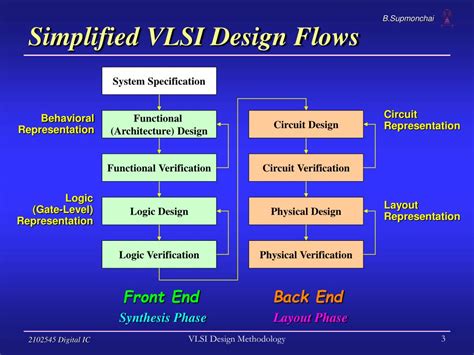 Image result for VLSI Design Styles