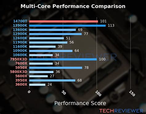 Image result for Intel CPU Performance Chart