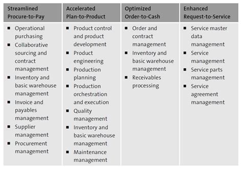 SAP Logistics Modules に対する画像結果