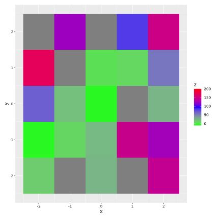 Image result for Ggplot2 Color Gradient