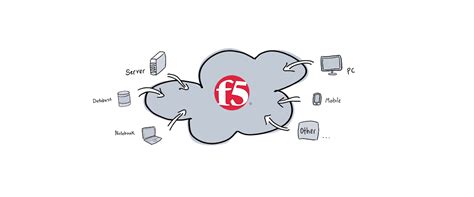 Toradh íomhá ar F5 Load Balancing Chart
