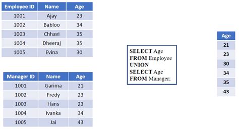Image result for SQL Union Picture Example