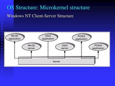 OS Functions Network Management に対する画像結果