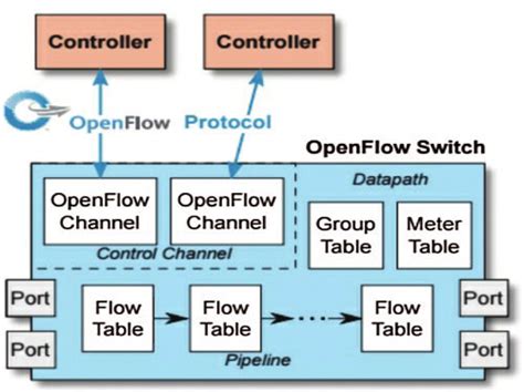 Image result for OpenFlow Router