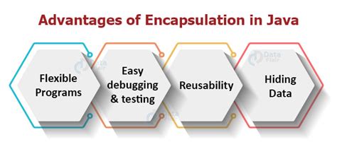 Image result for Encapsulation Image in Java