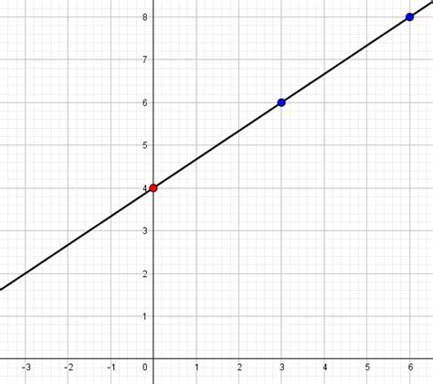 Image result for Graphing Method Linear Equations