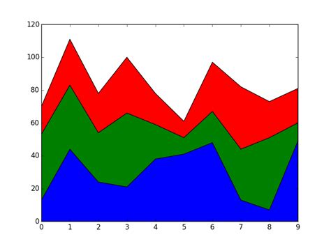 Toradh íomhá ar Area Plot Matplotlib