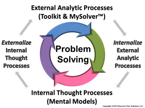 Image result for Problem Solving Models Psychology