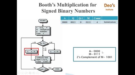 Image result for Multiplication Algorithm Diagrame