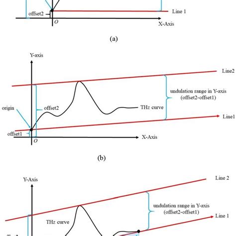 Toradh íomhá ar Linear vs Nonlinear Undulation Models