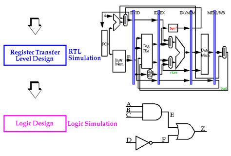 Toradh íomhá ar Digital CMOS VLSI Design