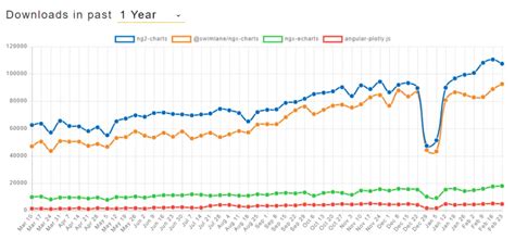 Toradh íomhá ar Line Chart for Angular