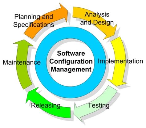 Software Configuration and Change Management に対する画像結果