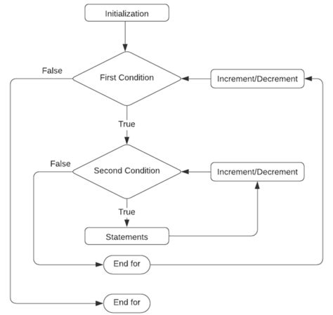 Image result for Nested Loop Diagram