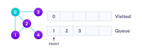 Image result for Breadth-First Traversal Graph