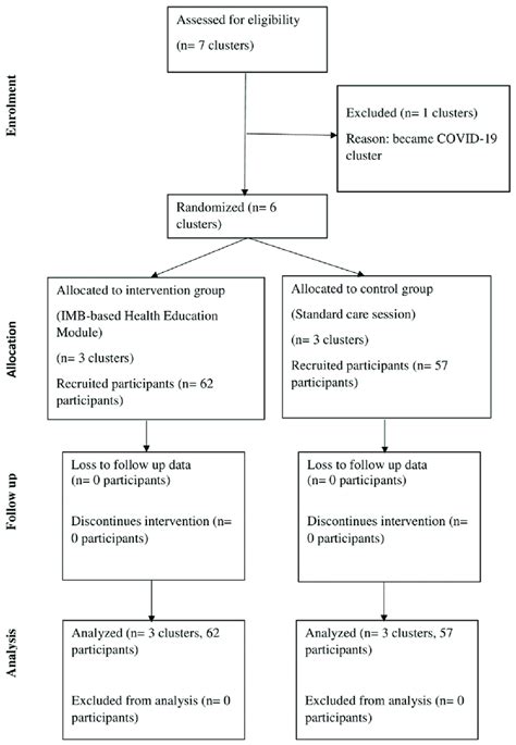How Prepare Study Flow Chart に対する画像結果