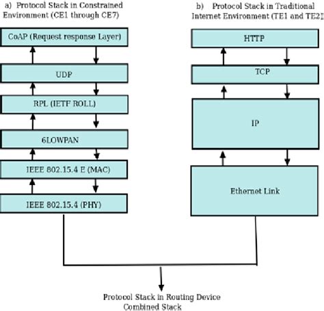 Image result for SBI Protocol Stack