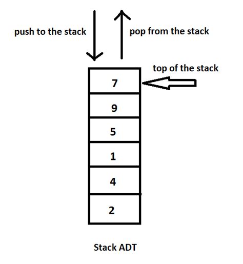 Image result for ADT in Data Structure
