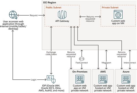 OCI API Gateway Object Store Bucket に対する画像結果