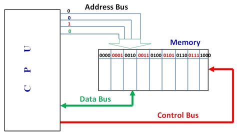 Image result for Address Bus