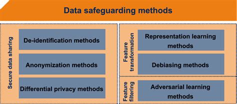 Different Types of Recording Safeguarding に対する画像結果