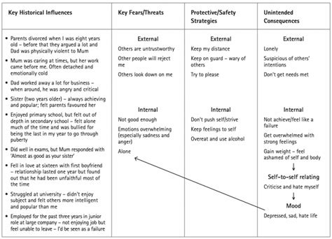 Image result for Trauma-Informed Formulation Model