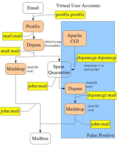 Image result for Process Flow Chart for Handling Income Mail