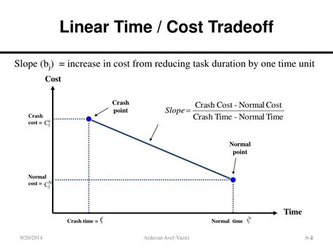 Project Crashing Linear Programming-साठीचा प्रतिमा निकाल