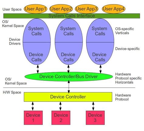 Image result for Operating System Device Driver
