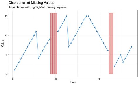 Image result for Missing Data Line Ggplot