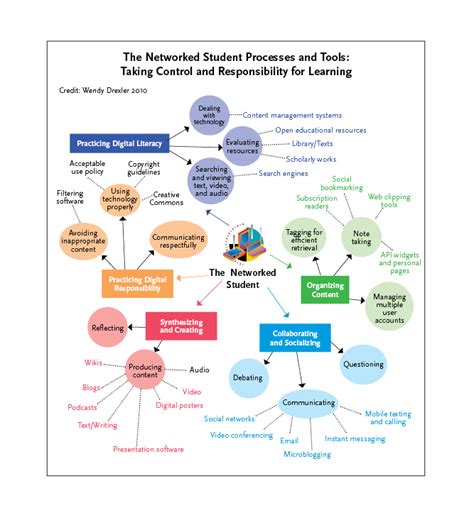 Image result for Personal Learning Process