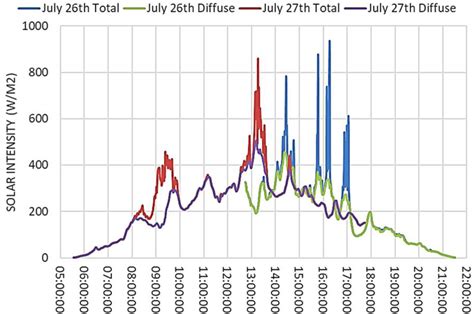 Image result for Solar Intensity Distribution