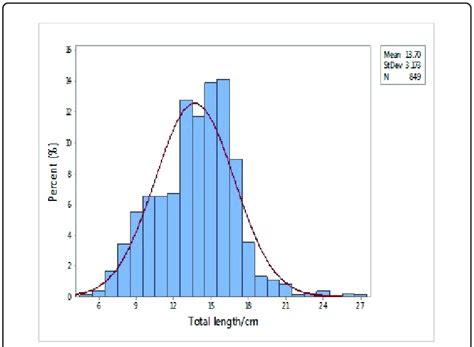 Image result for Length Frequency Distribution Graph