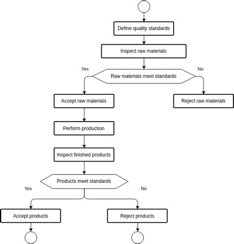 Quontity Control Process Chart に対する画像結果