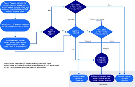 Image result for Request Understanding