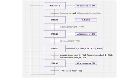 Structured Control Language CoDeSys に対する画像結果