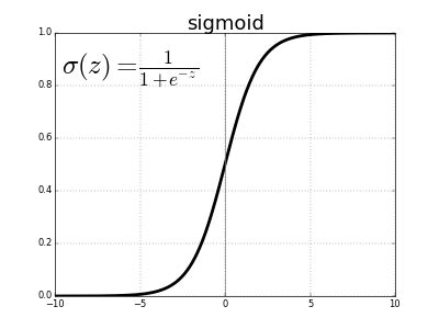 Image result for Logistic Sigmoid Function Graph