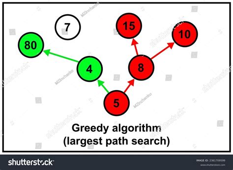 نتيجة الصورة لـ Greedy Algorithm in Aieasy Graph