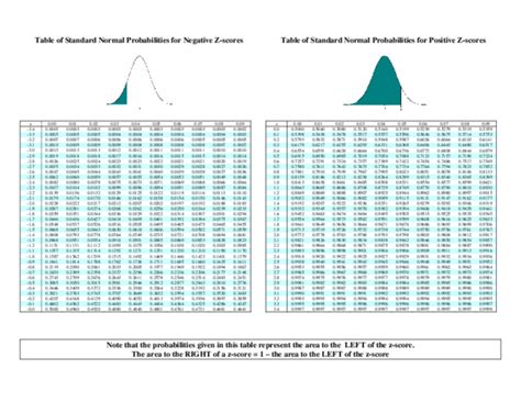 Image result for Negative Z-Score Table PDF