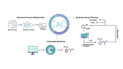 Image result for Machine Learning Chemical Reaction Optimization