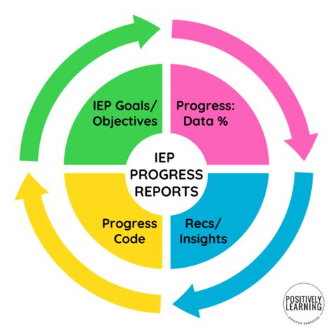 Image result for IEP Progress Reports