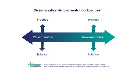 Afbeeldingsresultaten voor Implementation Science Graphic
