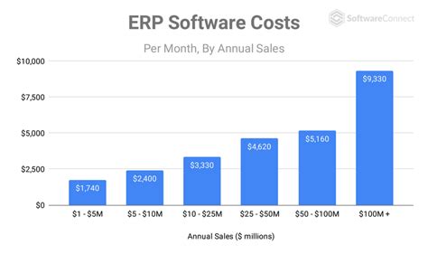 Image result for Average Time of Implementation ERP