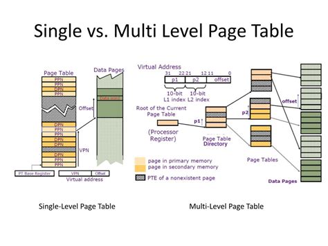 Afbeeldingsresultaten voor Multi-Level Page Table