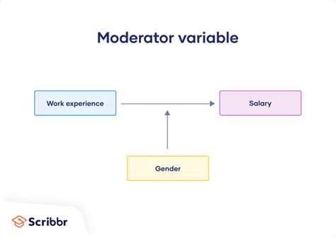 Image result for Mediating vs Moderating Variable